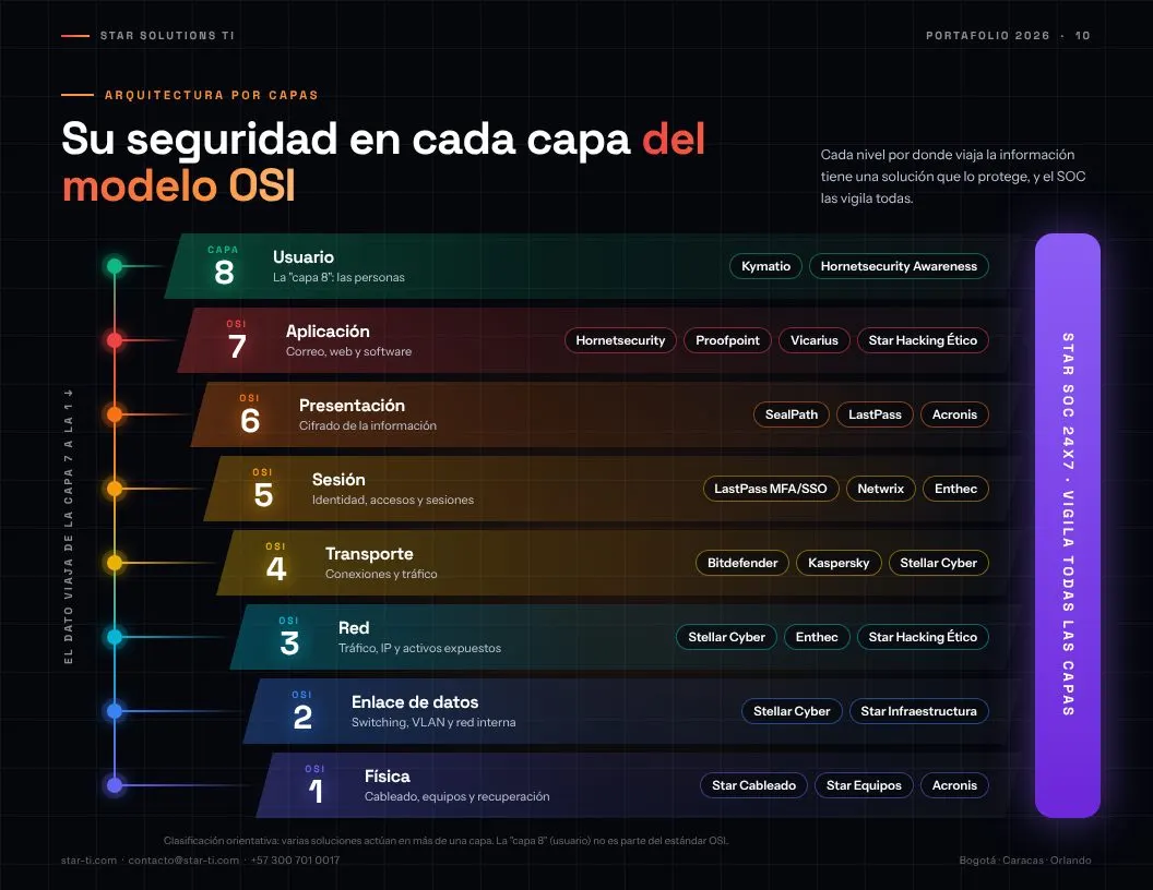 Página del portafolio: Seguridad por capas del modelo OSI